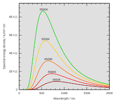 The wavelengths of these radiations depend on the object's absolute temperature. Wien S Displacement Law Wikipedia