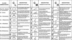 Can You Read A Weather Map Weather Map Weather Quotes Weather Symbols