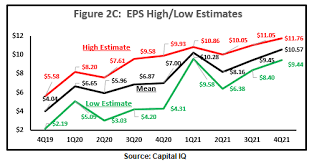 Lstm is used with multiple features to predict stock prices and then sentimental analysis is performed using news and reddit sentiments. Amazon 2020 Valuation Outlook Nasdaq Amzn Seeking Alpha
