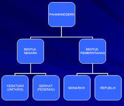 Konsep demokrasi berparlimen raja berpelembagaan. Bentuk Negara Pemerintah Net