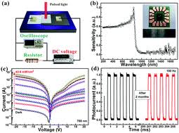 Applied physics letters 106, 082104 (2015). A Room Temperature Near Infrared Photodetector Based On A Mos2 Cdte P N Heterojunction With A Broadband Response Up To 1700 Nm Journal Of Materials Chemistry C X Mol