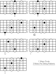 C Major Scale Note Information And Scale Diagrams For