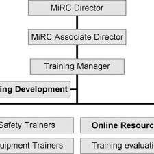 Training Organization Chart Download Scientific Diagram