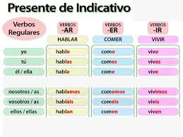 Spanish Present Tense Con Imagenes Verbos En Espanol Aprender Espanol Espanol