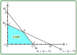 Dalam pengertian, radikal berarti selalu bergerak. Program Linear Nilai Optimum Dengan Garis Selidik Konsep Matematika Koma