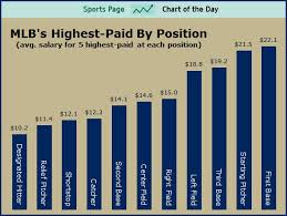 Major League Baseballs Highest Paid Positions Sports Chart