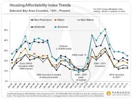 Bay Area Home Prices Incomes Demographics Jane