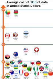 Maybe you would like to learn more about one of these? The Cost Of 1gb Mobile Data Around The World Techzim