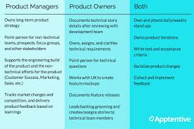 Mobile Product Manager Vs Mobile Product Owner Management Owners Web Design