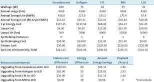 led lighting energy savings vs incandescent halogen cfl