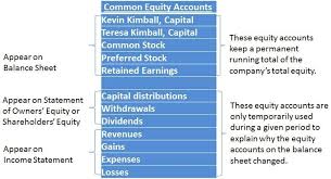 Equity Accounts Common Stocks Dividends Revenue Accounts Expense Accounts Common Stock Preferred Stock Accounting