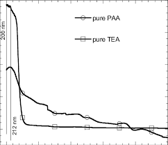 The Uv Vis Absorption Spectra Of Pure Paa And Tea Download