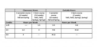 The minutes entered must be a positive number between 1 and 59 or zero (0). Classroom Hours And Credit Equivalents Office Of Education Harvard T H Chan School Of Public Health