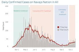 How The Navajo People Became Warriors Against The Covid 19 Monster Abc4 Utah