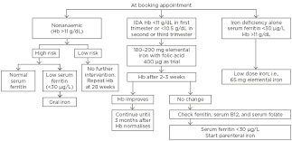 Iron deficiency anemia during pregnancy has been associated with an increased risk of low birth weight, preterm delivery, and perinatal mortality. Iron Deficiency Anaemia In Pregnancy Developed Versus Developing Countries European Medical Journal