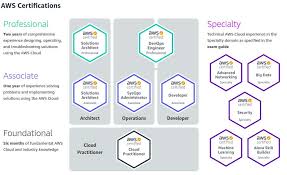 Aws service is offered by amazon. Aws Certification Guide Training Options Exams Comparitch