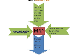 Materials requirements planning (mrp) has functions that pertain to the following: Mrp Manufacturing Resources Planning Gestaoindustrial Com