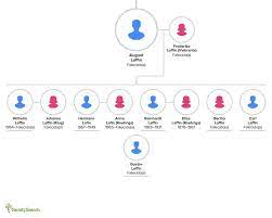 Ascendentes De M Lafin August Laffin E Frederike Vibrantz