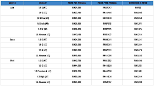 Check spelling or type a new query. Senarai Harga Kereta Baharu Tanpa Cukai Jualan Inisiatif Penjana 2020