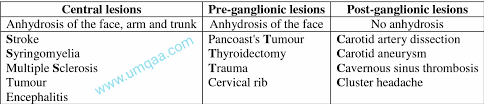 Generalized anhidrosis may occur secondary to congenital absence of sweat glands (ie anhidrosis — sometimes called hypohidrosis — can be difficult to diagnose. What Are The Causes Of Horner S Syndrome