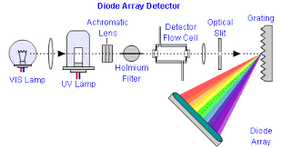 #detectors #uv #pda #ri #fluorescence hope you liked the video. Diode Array Detector Settings