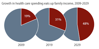 Family Health Spending To Rise Rapidly Center For American