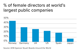 board gender diversity slowly rising in u s kpmg report