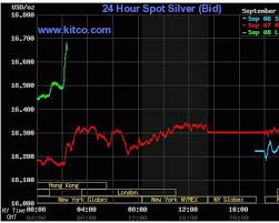 Price Silver Kitco Spot Price Silver