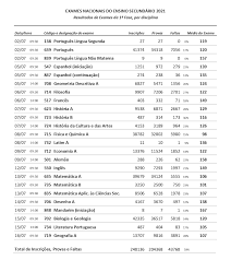 A 2.ª fase de exames finais nacionais do ensino secundário decorre entre 1 e 7 de setembro, sendo as pautas com os resultados afixadas no dia 16 setembro. Ffnxdcblgad9em