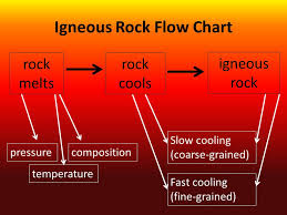 Igneous Rock Notes Igneous Rock Forms When Magma Cools And