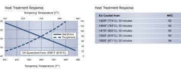 O1 Heat Treat Color Chart Best Picture Of Chart Anyimage Org