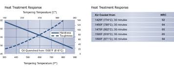 High Speed Steel Tool Steel O1 O1 Technical Data