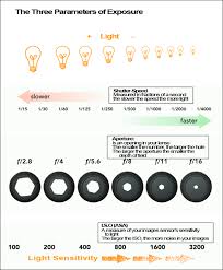 The 3 Parameters Of Exposure Photography Education Shutter Speed Photography Tutorials