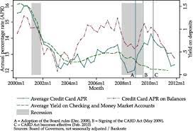 Maybe you would like to learn more about one of these? Credit Card Act Of 2009 What Did Banks Do Sciencedirect