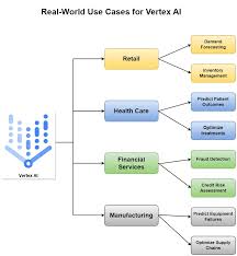 Google Cloud Vertex AI: What, Why, and How - K21 Academy