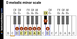 Basicmusictheory Com D Melodic Minor Scale
