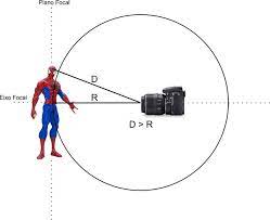 Plano Focal Ou Circunferencia Focal