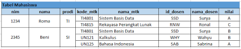 Contoh normalisasi 1nf 2nf 3nf 4nf 5nf. Https Ejurnal Univalabuhanbatu Ac Id Index Php U Net Article Download 7 5