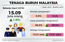 26 ogos 2020pembekal set data: Jabatan Penerangan Malaysia En Twitter Tenaga Buruh Malaysia Perbandingan Di Antara Bulan April 2018 Dan Bulan April 2019 Sumber Jabatan Perangkaan Malaysia Infografik Bernamadotcom Jabatanpenerangan Sayangimalaysiaku Malaysiabaharu