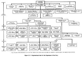 organizational chart for the department of the navy