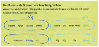 Wann kann man, wann muss man beim infinitiv (grundform) ein komma setzen? Komma Setzen Flashcards Quizlet
