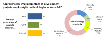 You have probably learned enough about writing the methodological section for your paper but still can't. Software Development Methodology Wars By Ca Technologies Medium