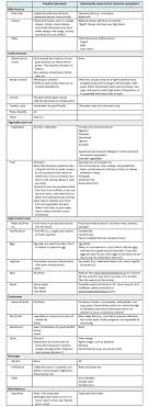 University of sydney, new south wales vegetables show a wide range from 0 to 6 mg salicylate per 100 gm food (for gherkins). Low Histamine Diet Foods To Avoid Beauty News