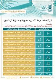 2 نسبة القبول في جامعة أم القرى 1442. Ø¹Ù…Ø§Ø¯Ø© Ø§Ù„Ù‚Ø¨ÙˆÙ„ Ùˆ Ø§Ù„ØªØ³Ø¬ÙŠÙ„ No Twitter 2 Ø·Ø±ÙŠÙ‚Ø© Ø§Ø­ØªØ³Ø§Ø¨ Ø§Ù„Ù…Ø¹Ø¯Ù„ ÙˆØ§Ù„Ø¯Ø±Ø¬Ø§Øª Ù„Ù„ÙØµÙ„ Ø§Ù„Ø¯Ø±Ø§Ø³ÙŠ Ø§Ù„Ø«Ø§Ù†ÙŠ1441Ù‡Ù€