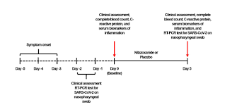 It was first identified in december 2019 in wuhan,. Early Use Of Nitazoxanide In Mild Covid 19 Disease Randomised Placebo Controlled Trial European Respiratory Society