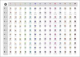 Just like in the english alphabet the korean has both vowels and consonants,. Pin On Idee Per Le Vacanze