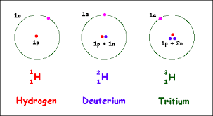 Hydrogen has three isotopes i.e., hydrogen \\ce{(_1^1h)}\, deuterium \\ce{(_1^2h)}\ and tritium \\ce{(_1^3h)}\ with mass numbers 1, 2 and 3 respectively. Isotopes Of Hydrogen Chart