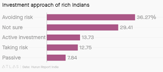 India's economic slowdown is making its uber-rich anxious about where they  park their wealth