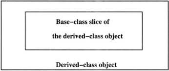 The very shorter size of a class (or of a struture : 15 2 Constructors For Derived Classes In C Programming With Objects A Comparative Presentation Of Object Oriented Programming With C And Java