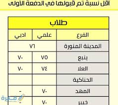 كم نسبة القبول في جامعة طيبة 1442 موقع فكرة